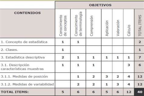 como identificar una item de dolce.